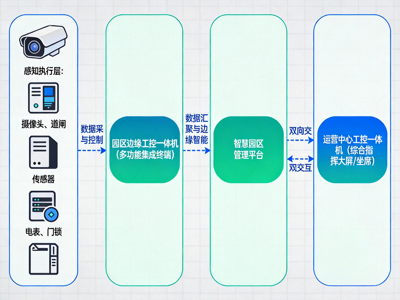 上海视方工控一体机赋能智慧园区应用解决方案 .jpeg